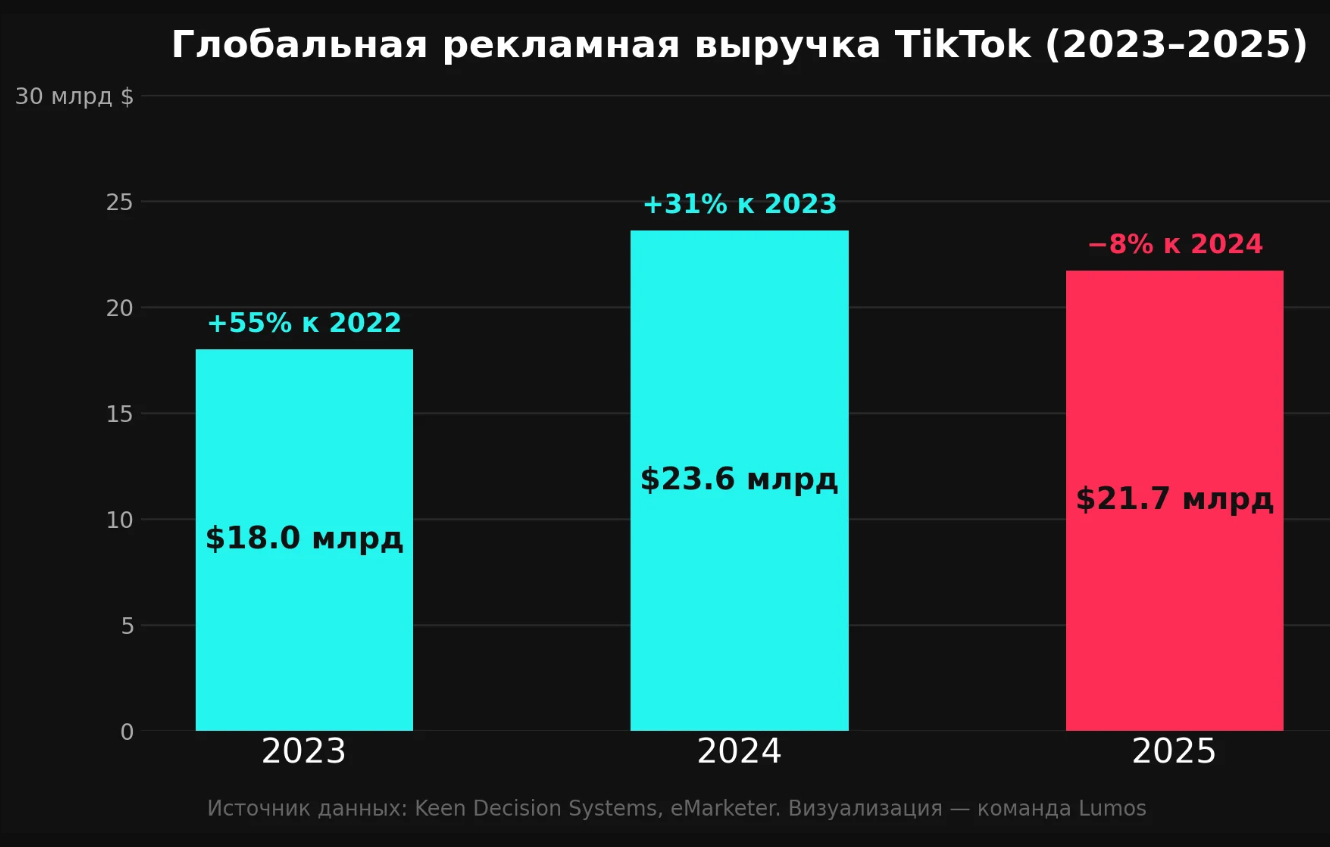 TikTok Ads в США в 2026 году: стоит ли заходить и как это сделать