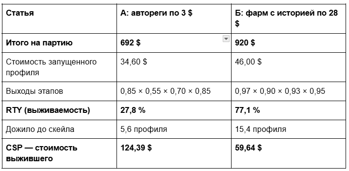 как расчитать себестоимость профиля в антидетект-браузере